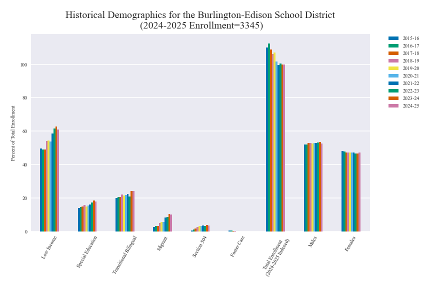 BurlingtonEdison School District The School Data Project